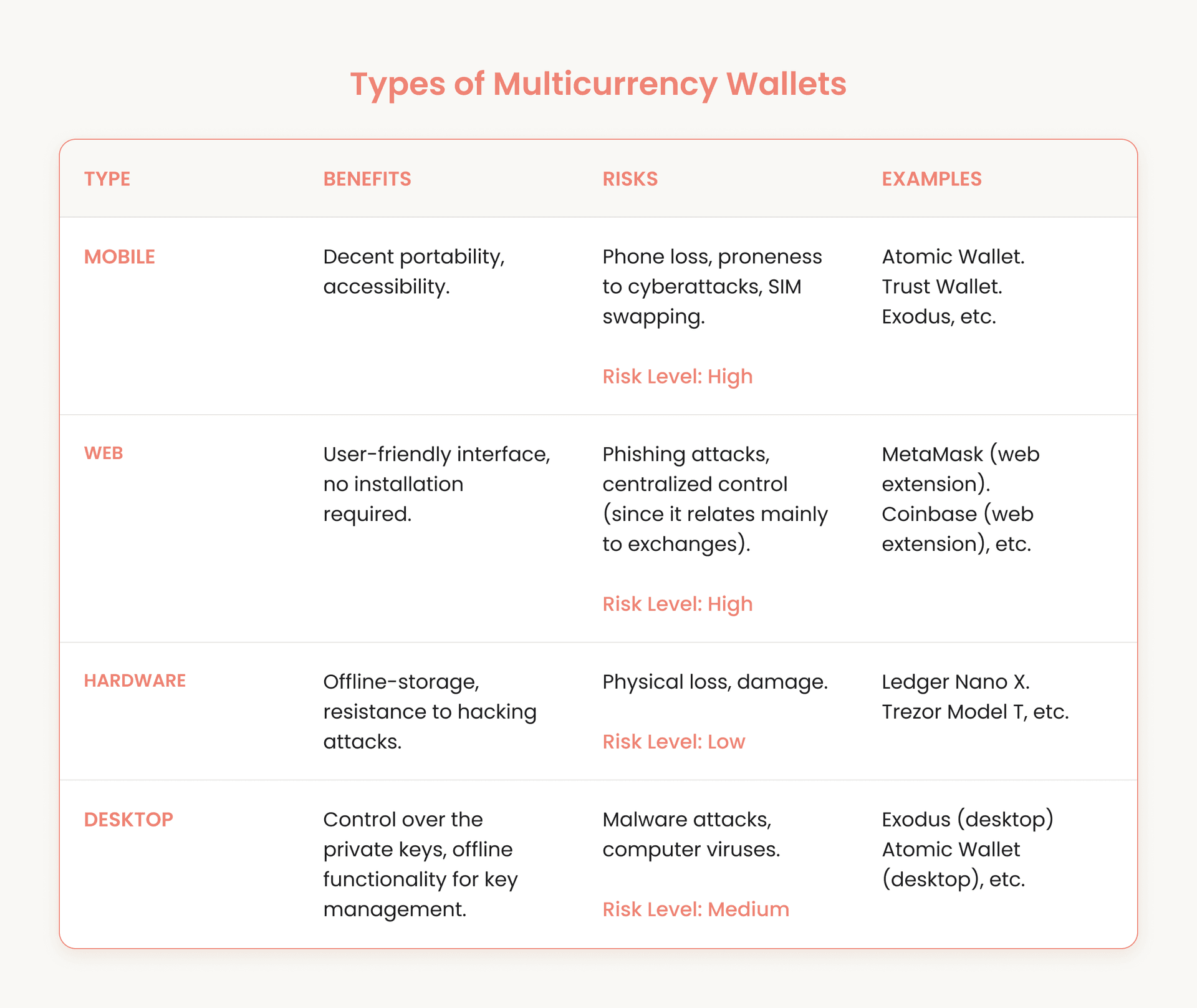 Types of Multicurrency Wallets: Benefits Risks, Examples.