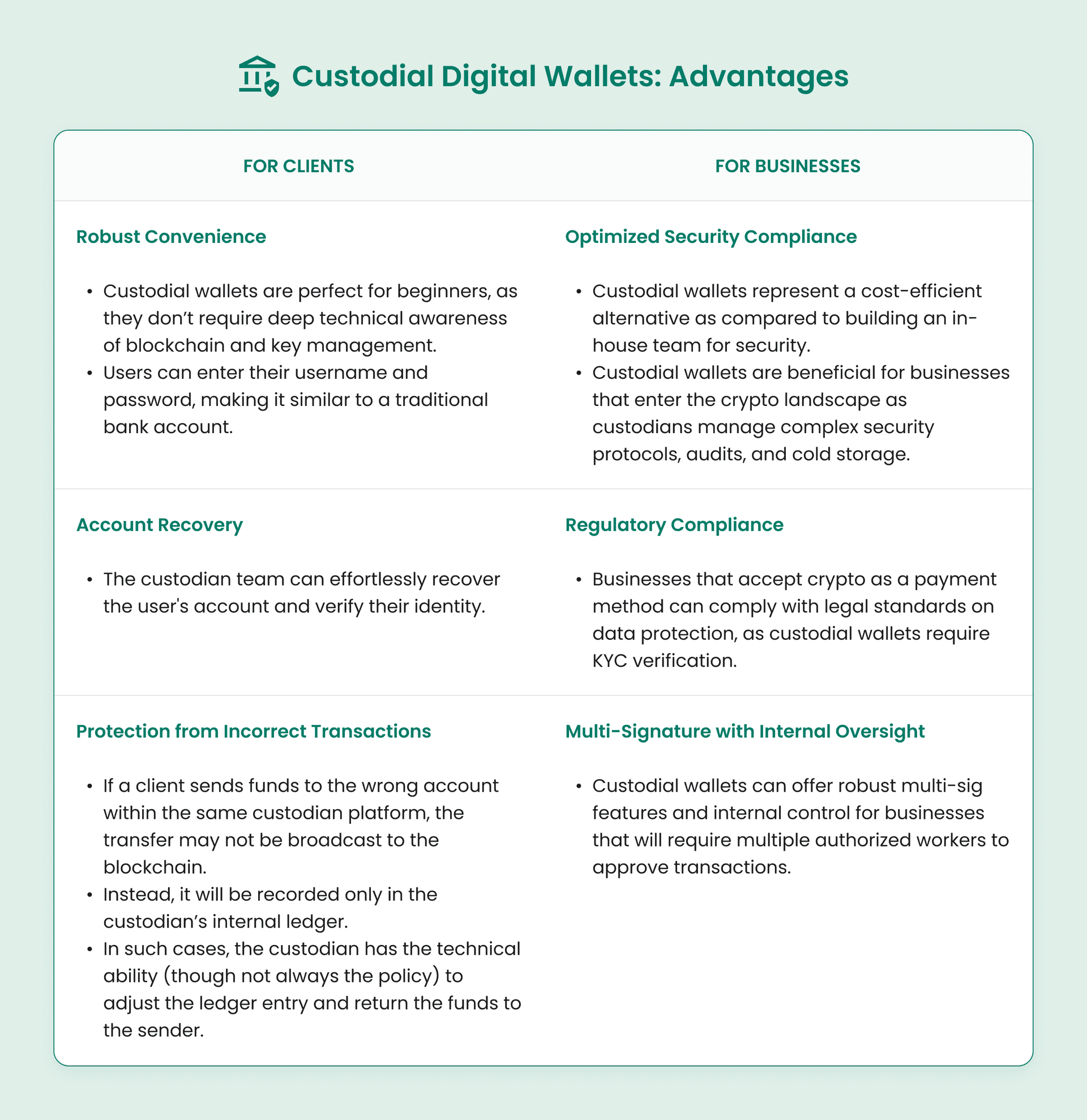 Custodial Digital Wallets: Advantages for Clients and Businesses.