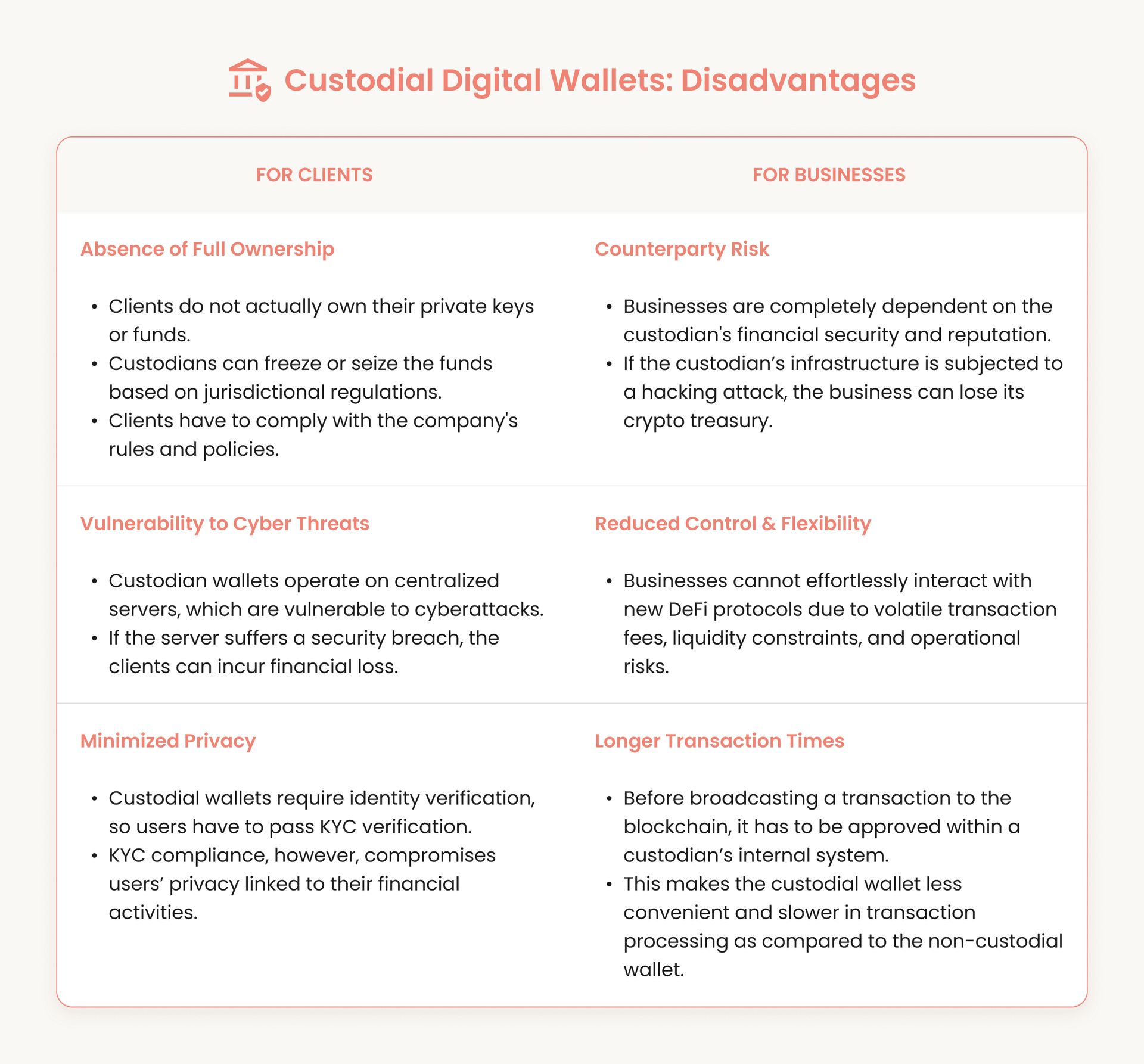 Custodial Digital Wallets: Disadvantages for Clients and Businesses.