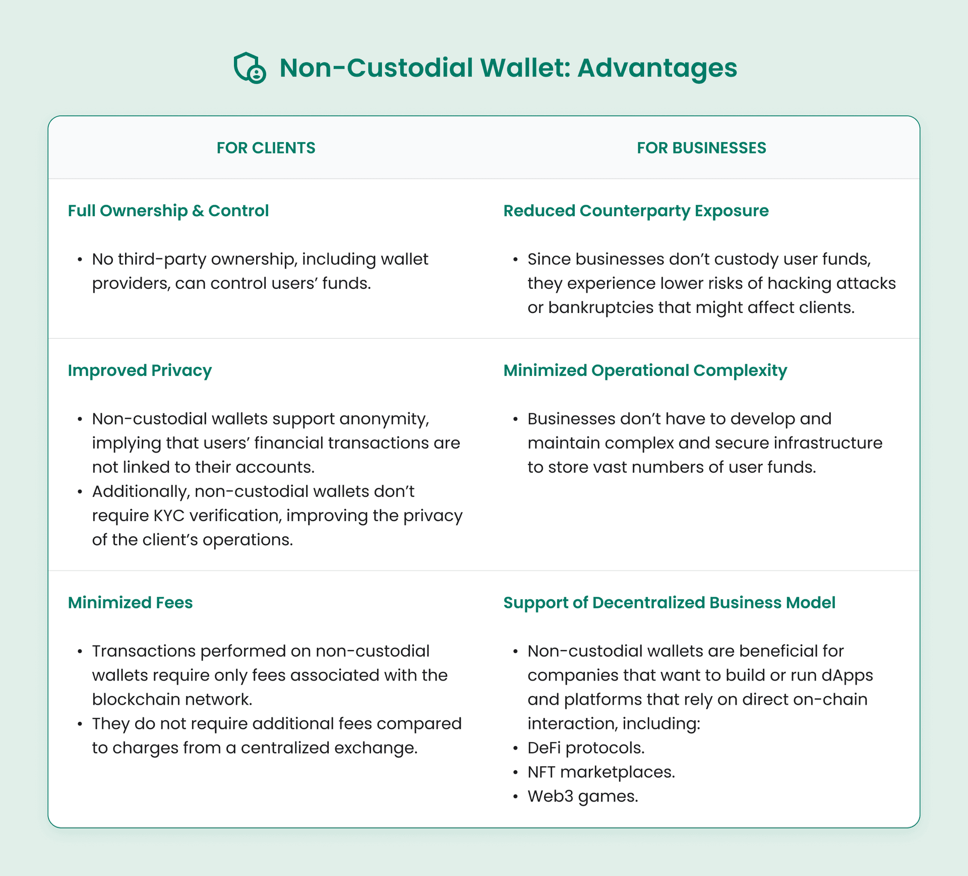 Non-Custodial Wallet: Advantages for Clients and Businesses.