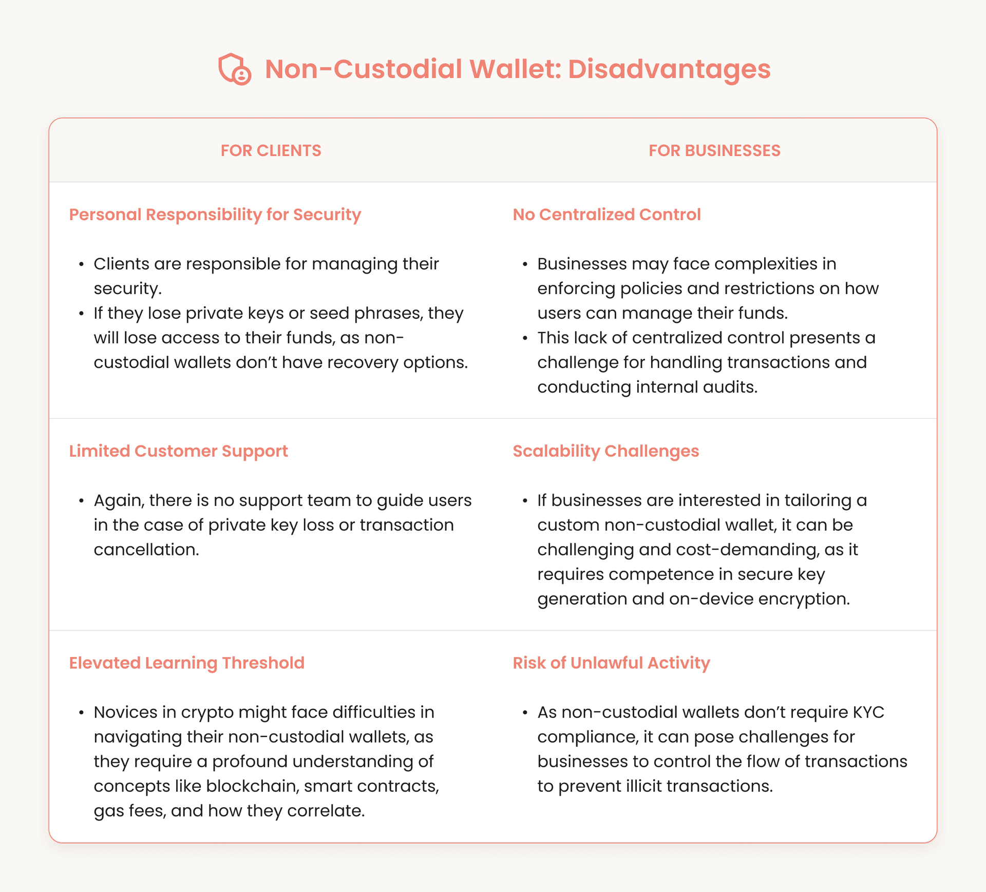 Non-Custodial Wallet: Disadvantages for Clients and Businesses.