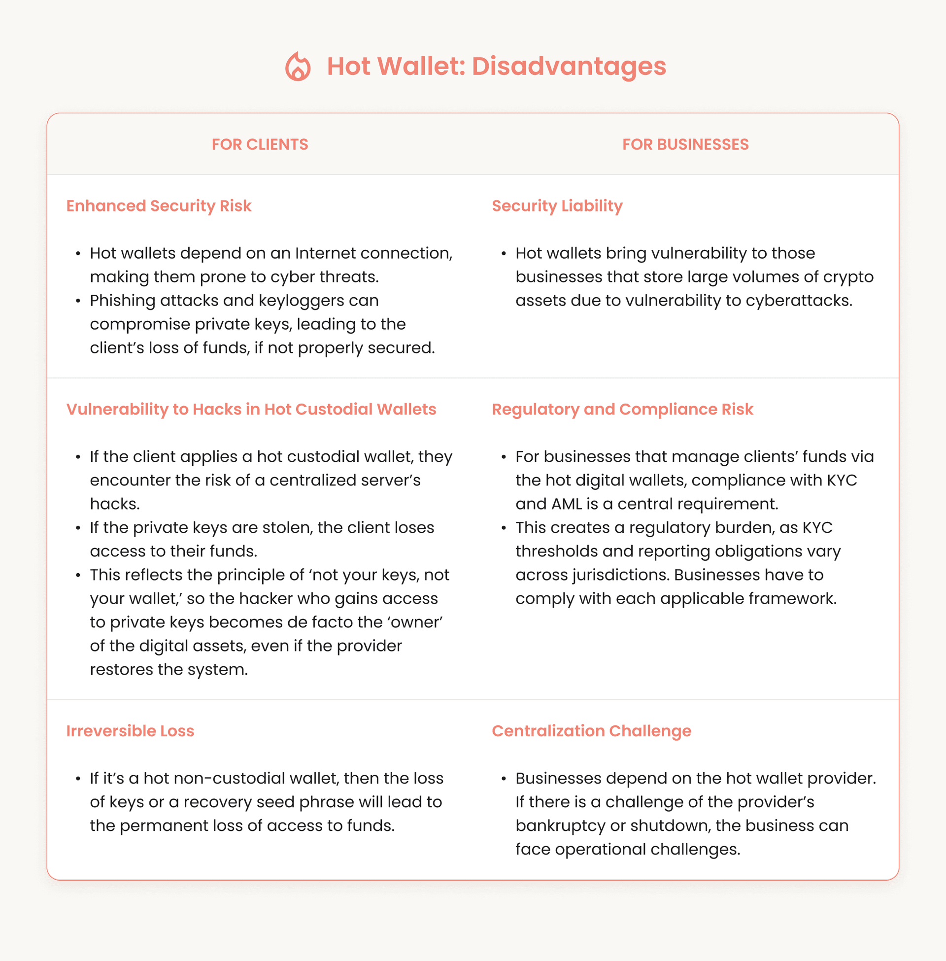Hot Wallet: Disadvantages for Clients and Businesses.