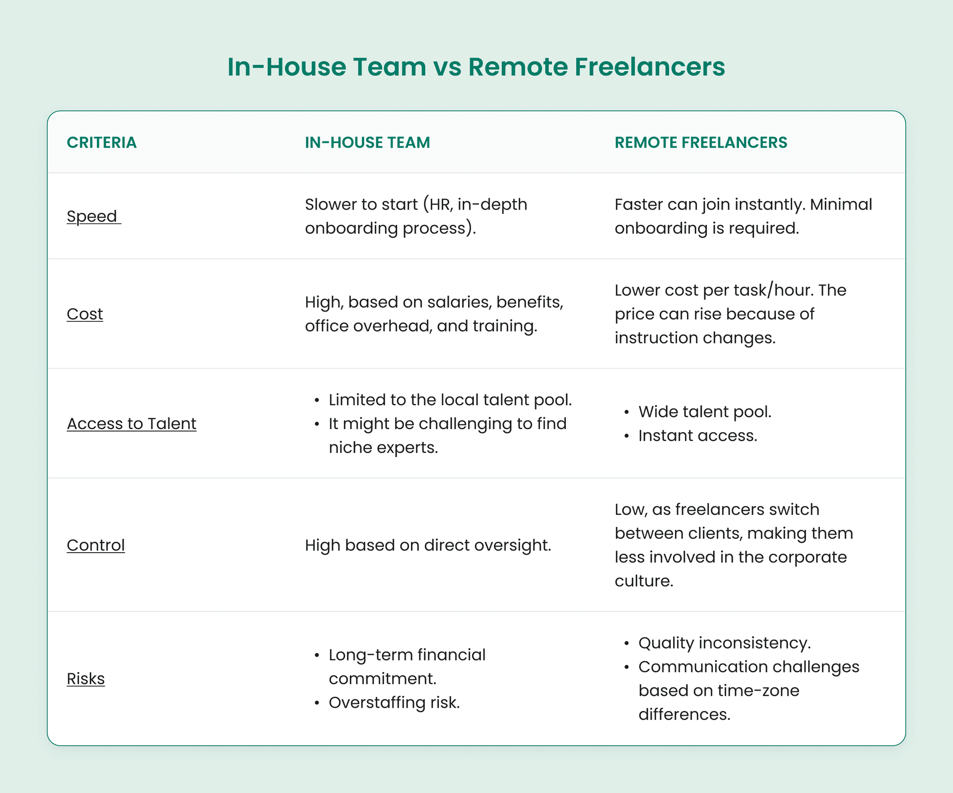 Table of Comparison: In-House Team vs Remote Freelancers.