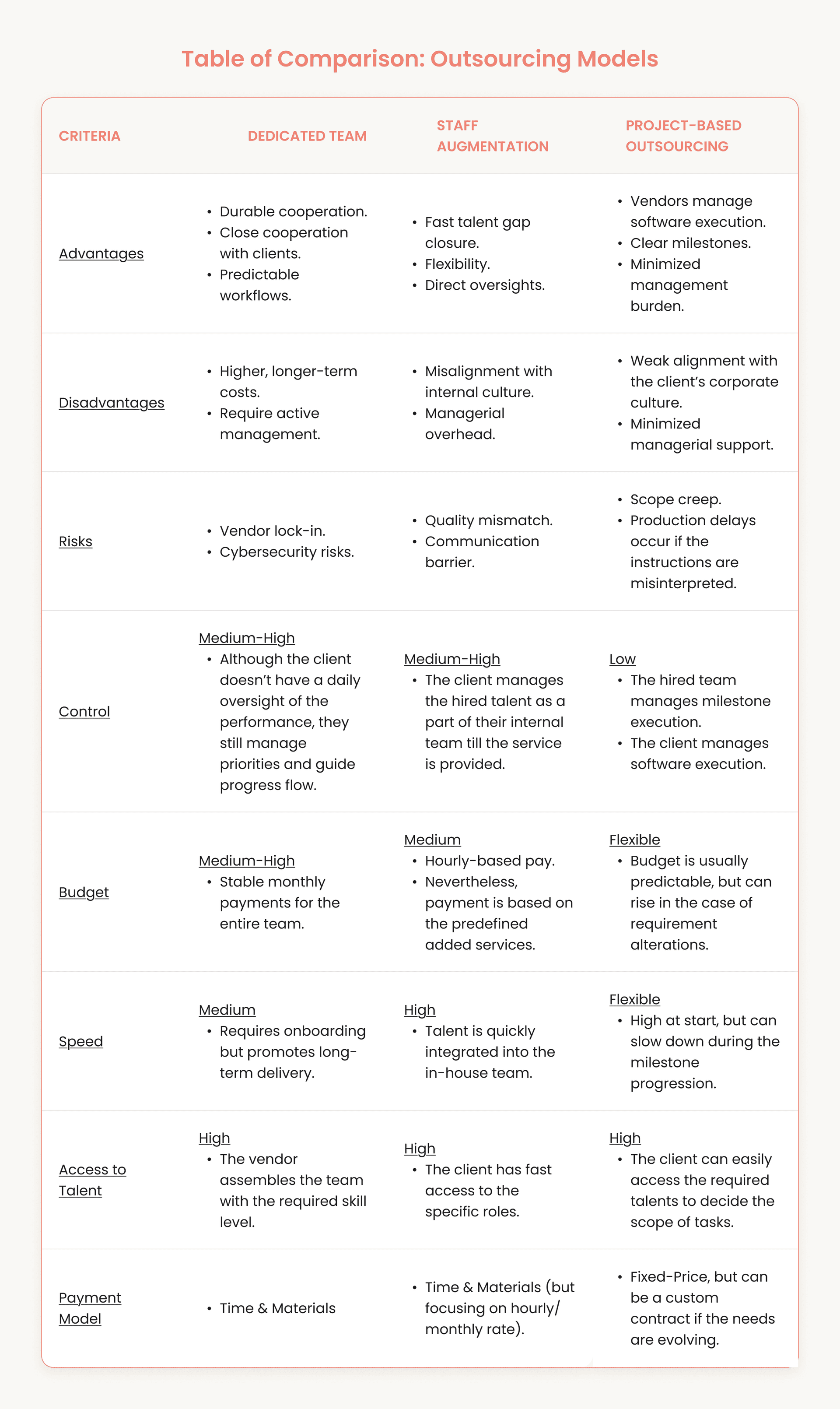 Table of Comparison: Dedicated Teams, Staff Augmentation, Project-Based Outsourcing.