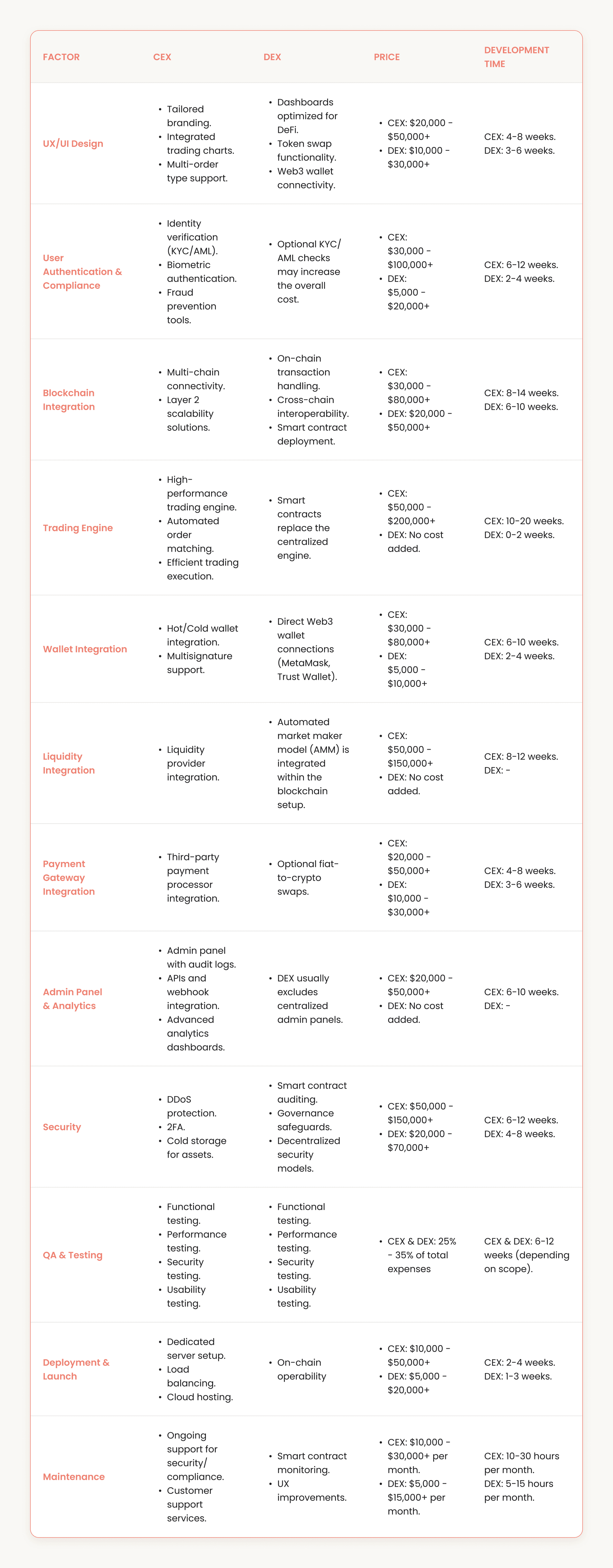 Cost of CEX vs DEX Crypto Exchange App.