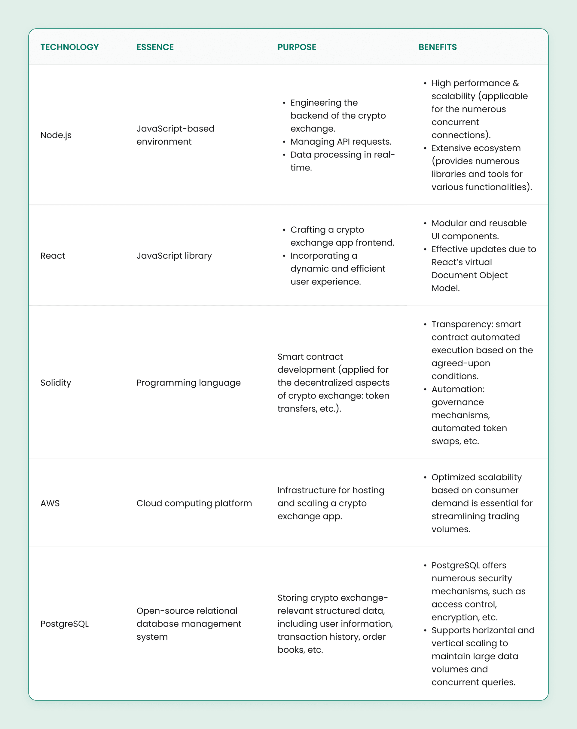 Tech Stack for Crypto Exchange App Development.