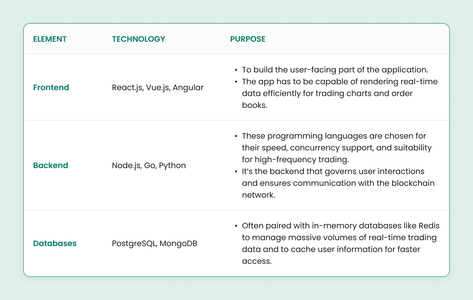 Tech Stack for Crypto Exchange App.