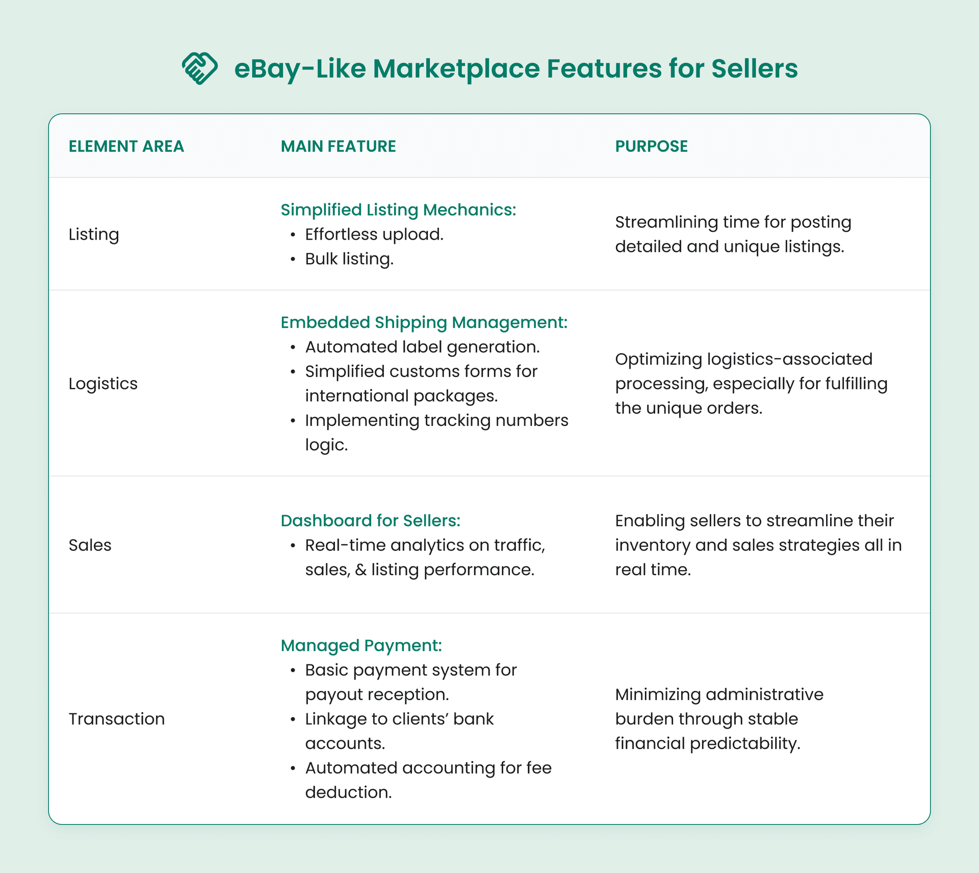 eBay-Like Marketplace Features for Sellers.