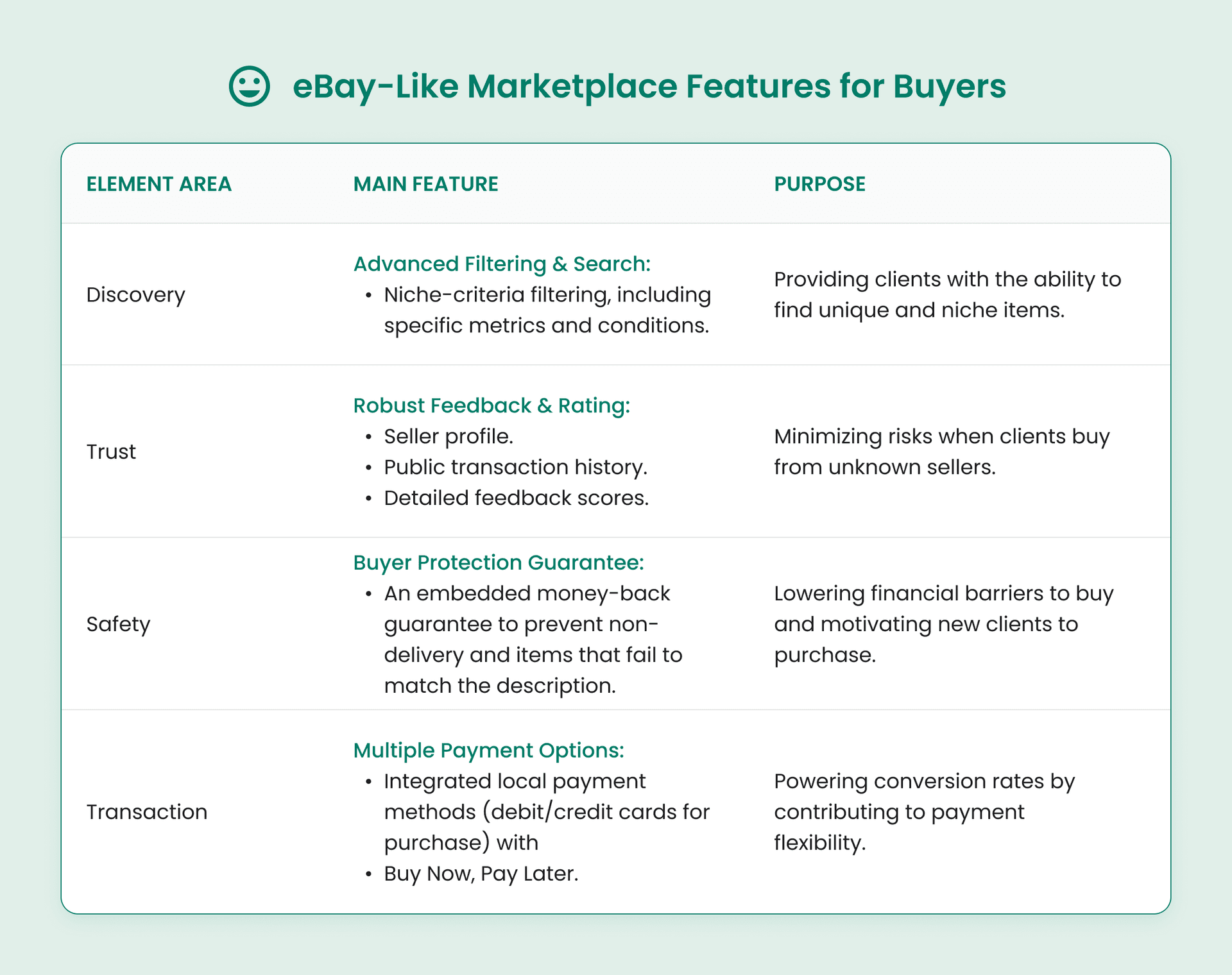 eBay-Like Marketplace Features for Buyers.