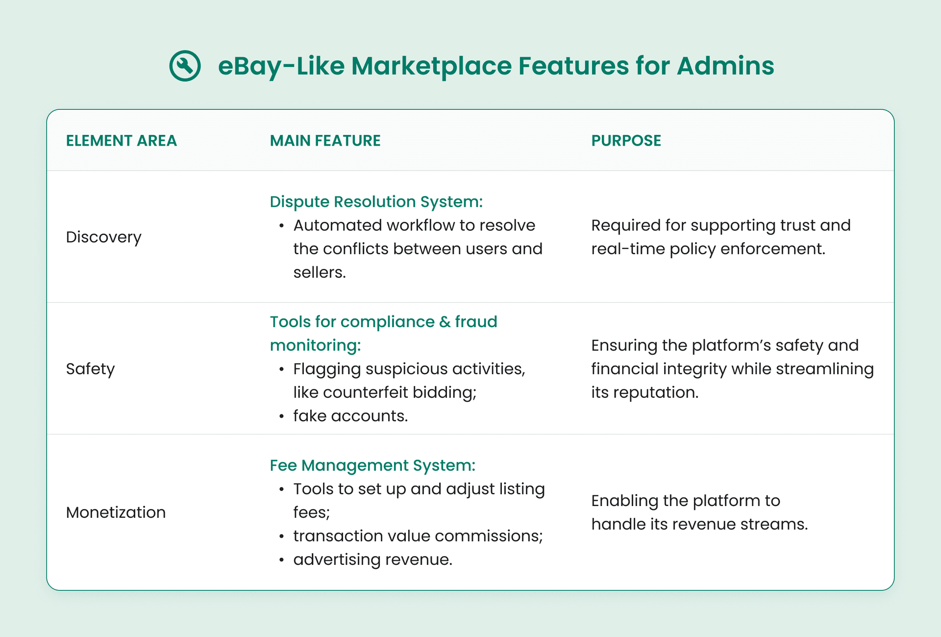 eBay-Like Marketplace Features for Admins.