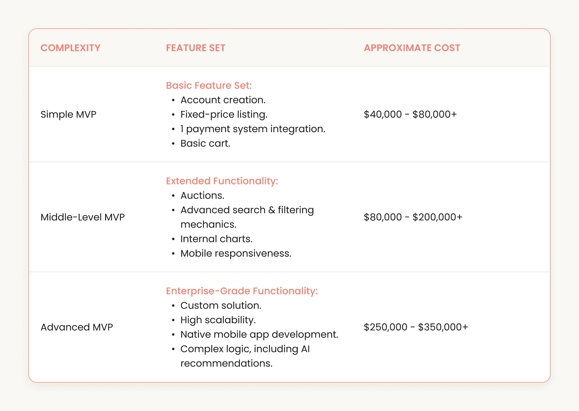 MVP Cost for Simple, Medium, Enterprise-Grade eBay-Like Marketplace.