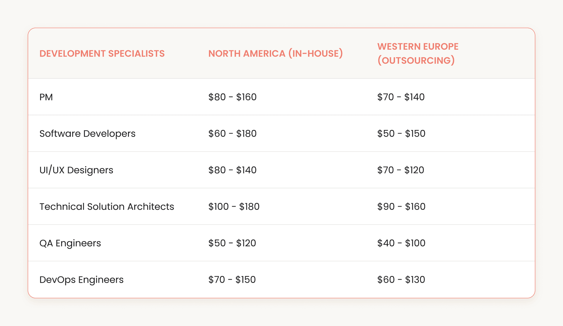 Hourly Wage of IT Development Specialists: North America, Western Europe.