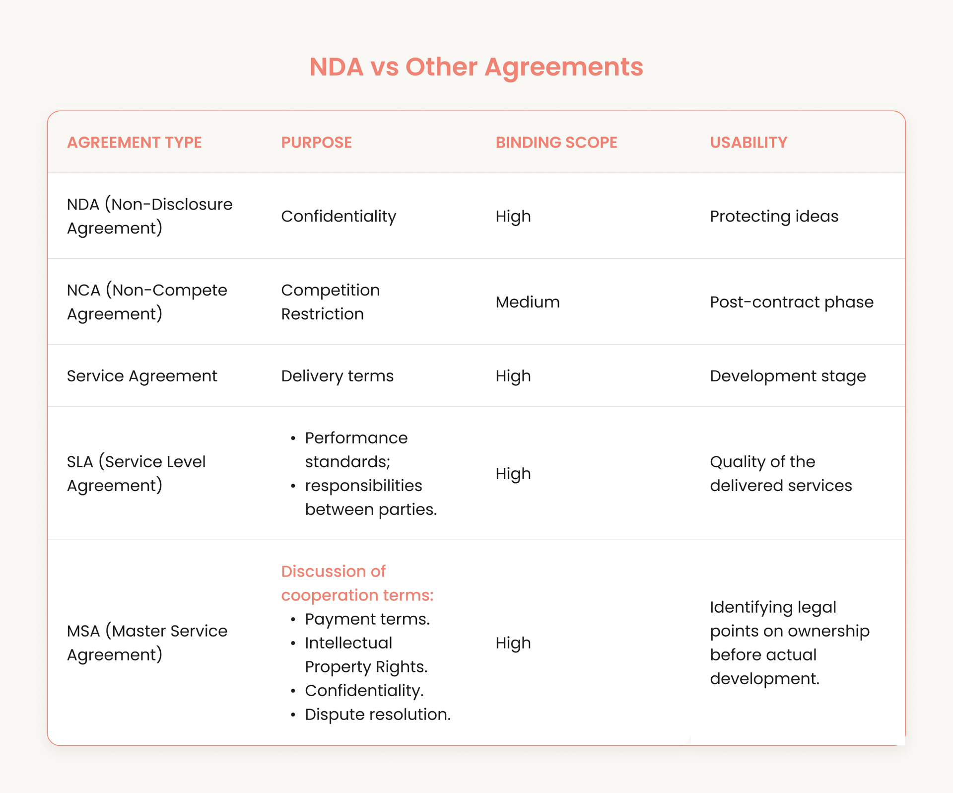 NDA vs. Other Agreements.