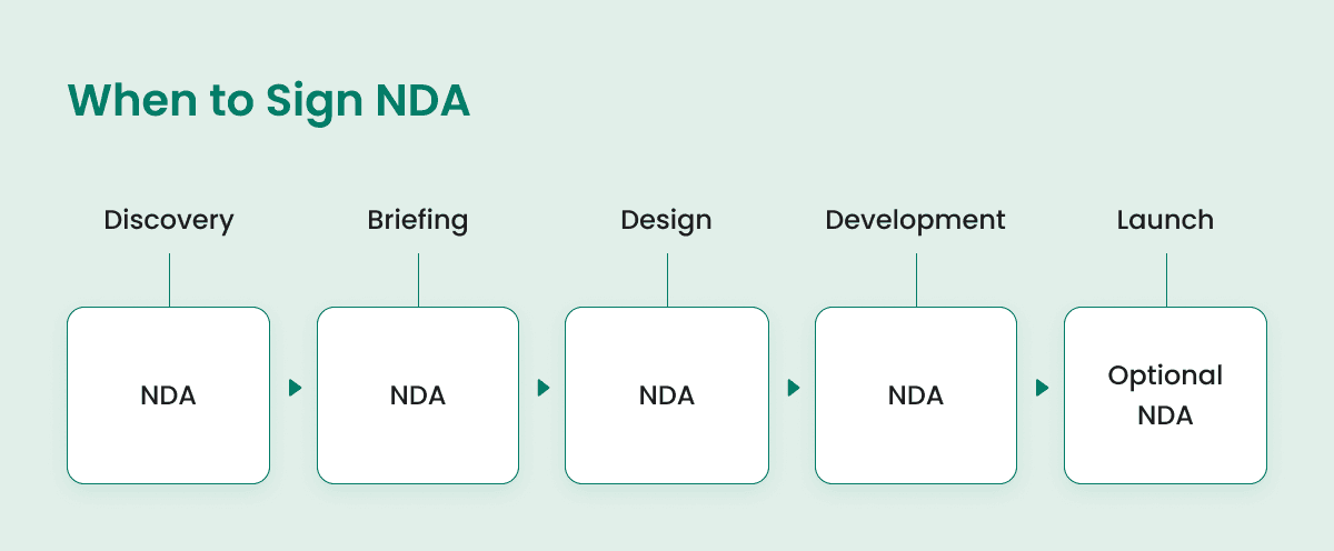 Development Stages When to Sign an NDA.