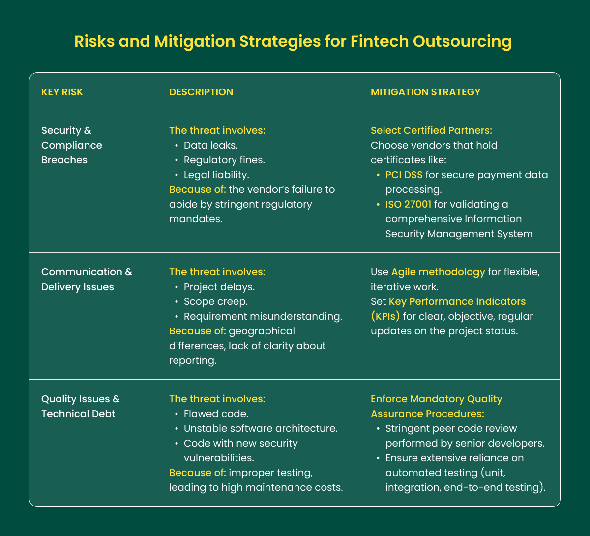 Risks and Mitigation Strategies for Fintech Outsourcing.