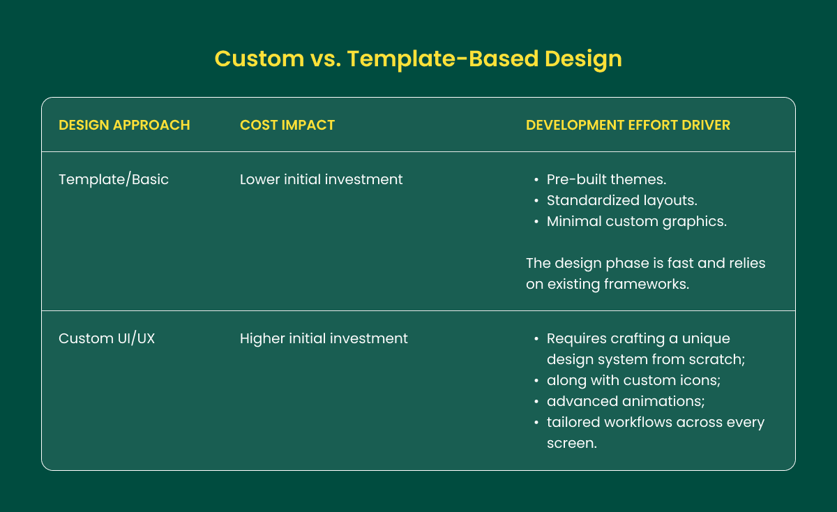 Custom vs. Template-Based Design.