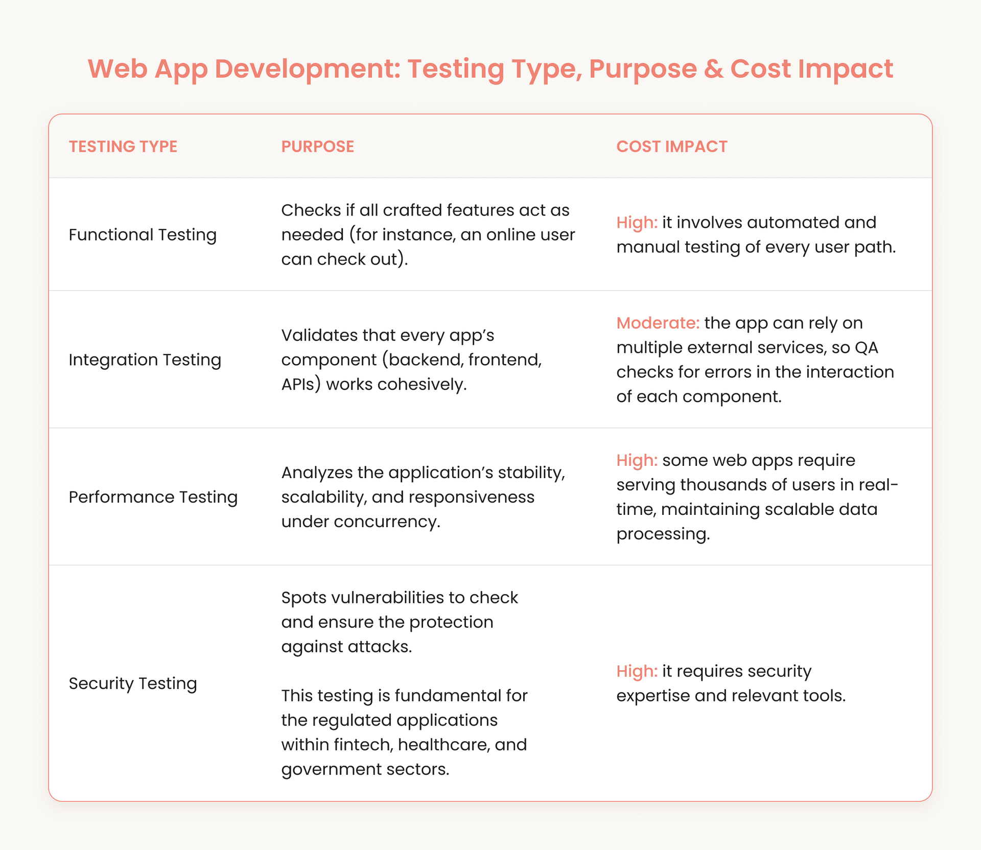 Web App Development: Testing Type, Purpose & Cost Impact.