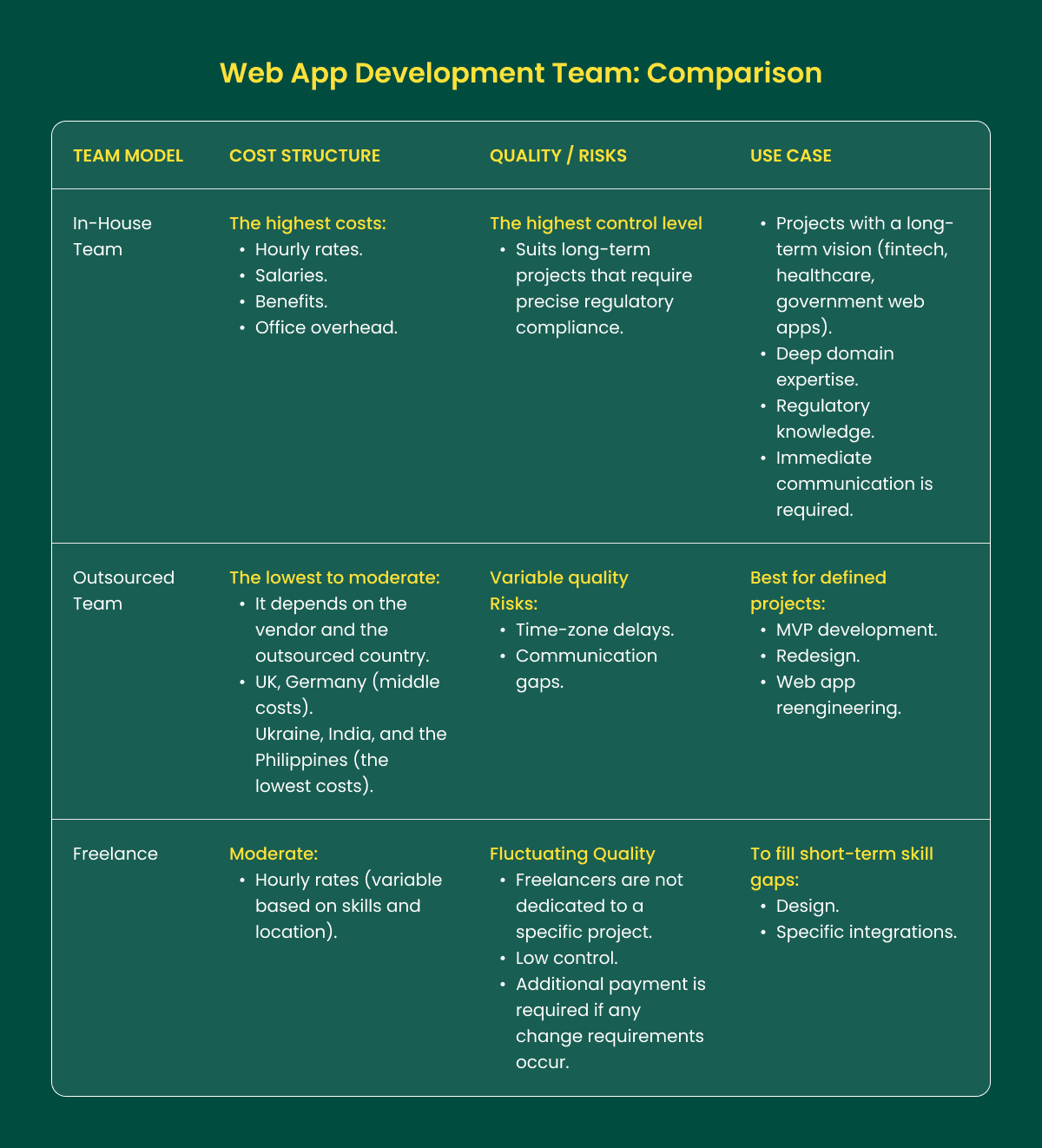 Web App Development Team: Comparison.