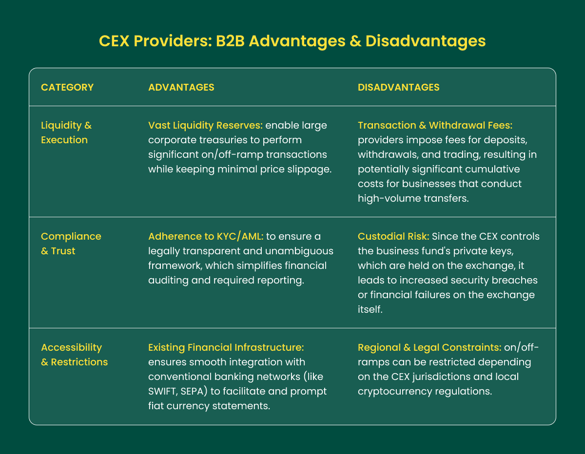 CEX Providers: B2B Advantages & Disadvantages.