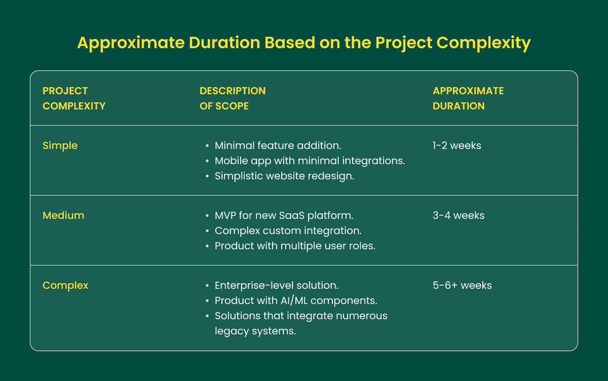 Approximate Duration Based on the Project Complexity.