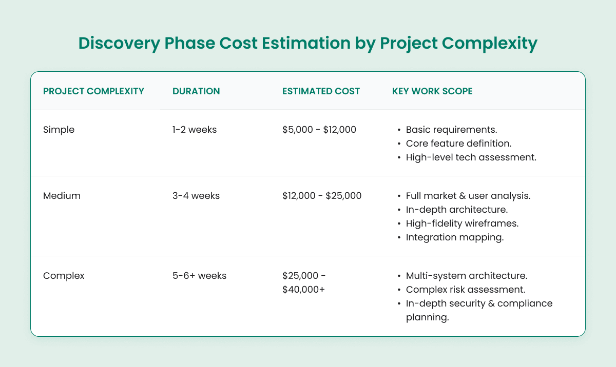 Discovery Phase Cost Estimation by Project Complexity.
