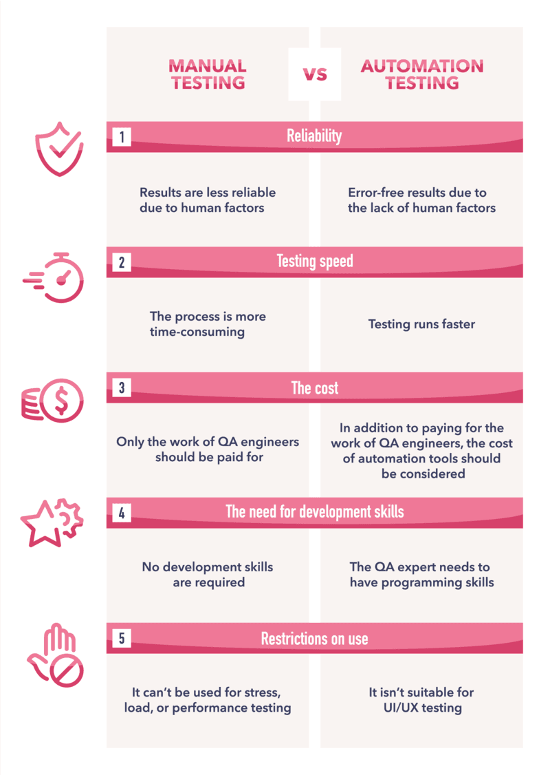 Manual vs Automation Testing: The Difference | Agilie