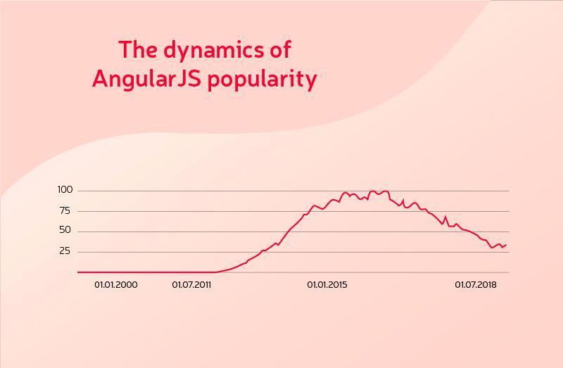 Case Study: How to Migrate from AngularJS to Angular