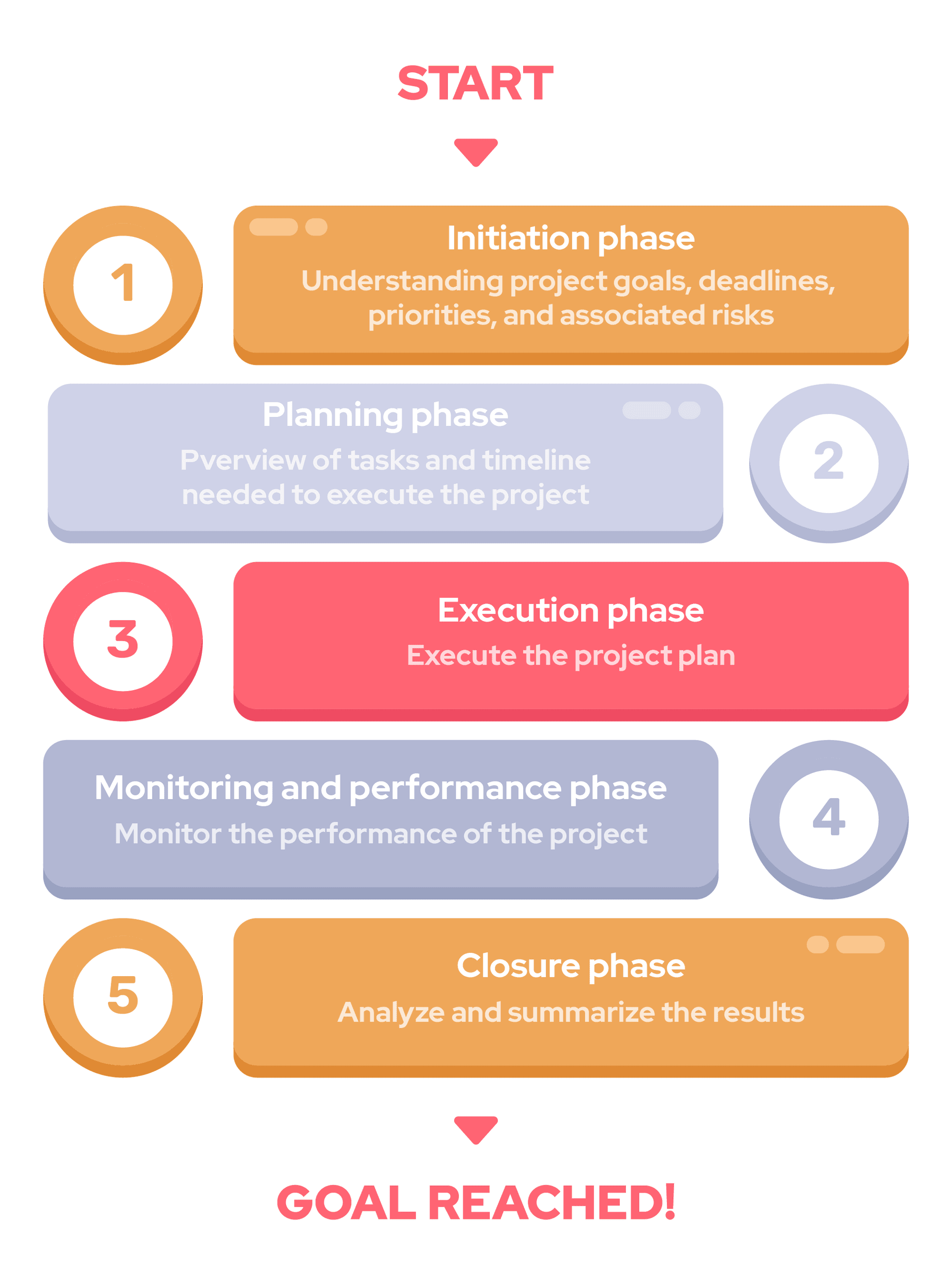 Phases of Project Management Life Cycle | Agilie